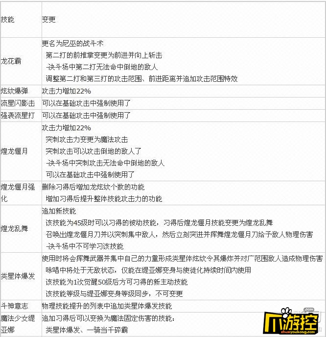 DNF战斗法师技能有什么改动DNF战斗法师技