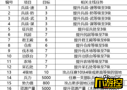三国志战略版s2赛季怎么快速升级s2赛季开荒发育指南