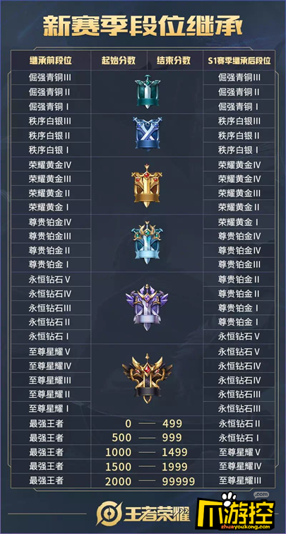 将会影响s1赛季开始时的起始段位(各模式为同一继承规则)   从s1赛季