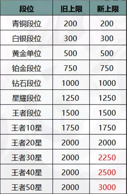 增加了排位赛王者段后所能获取的表现分战力上限,最高上限将在荣耀