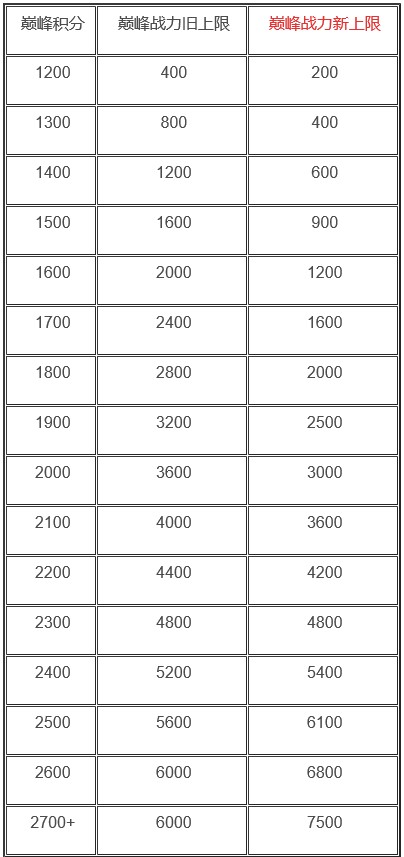 王者荣耀s20赛季排位巅峰赛战力上限是多少s20赛季排位巅峰赛战力上限