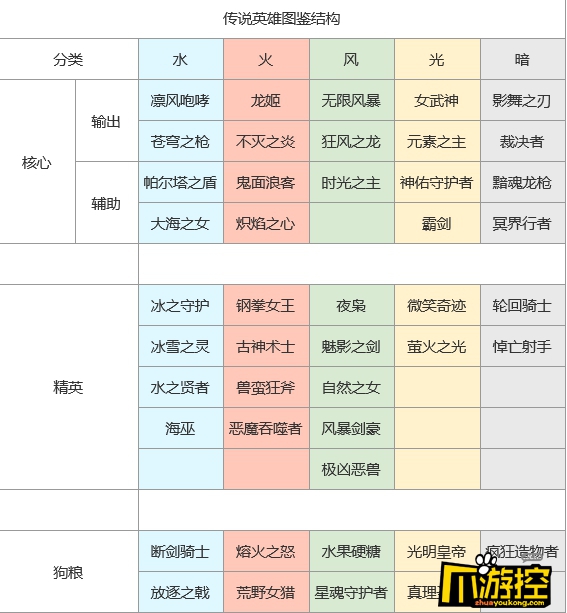 上古王冠初始英雄刷什么好-上古王冠初始英雄推荐