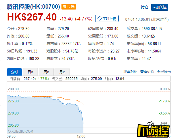 王者荣耀负面新闻爆出 腾讯股票下跌5%-爪游控