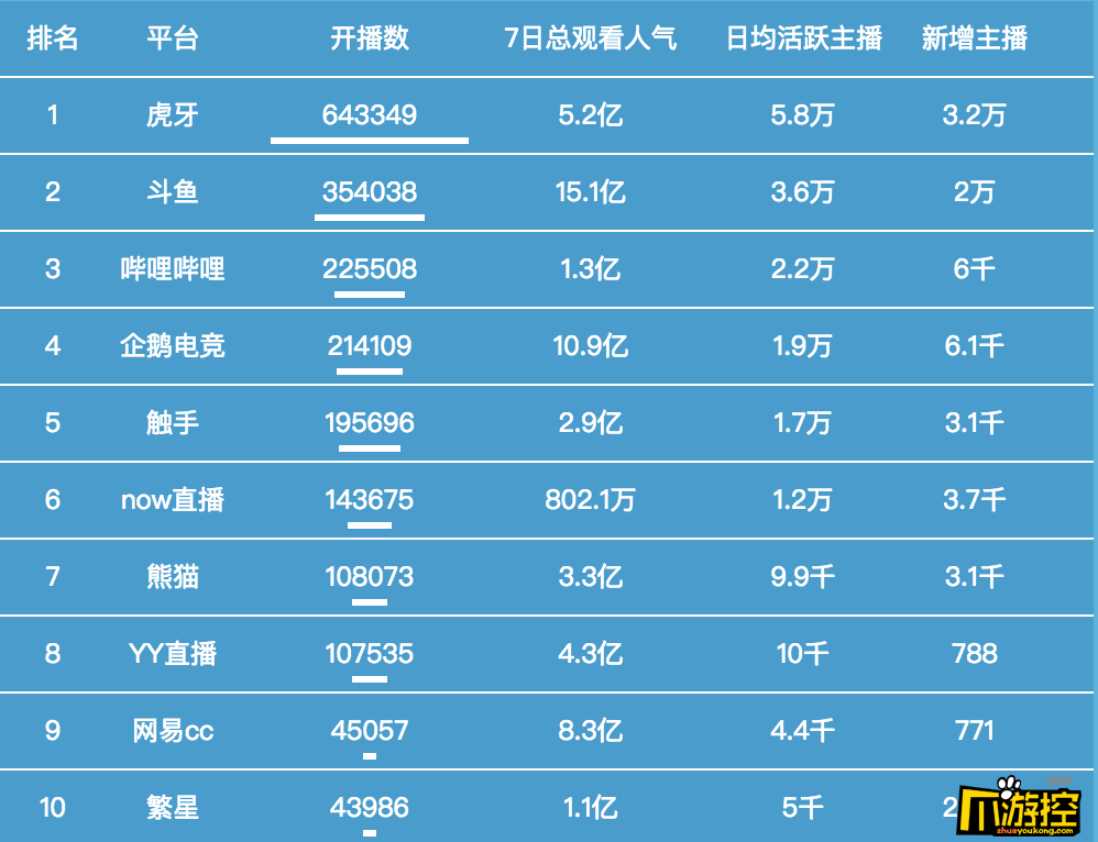 虎牙主播黑料频出直播乱象何时能止