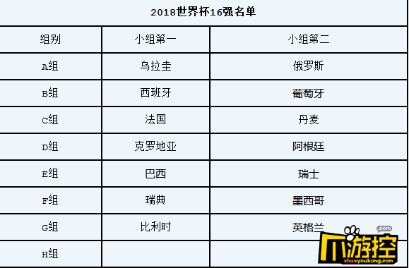 2018俄罗斯世界杯16强名单