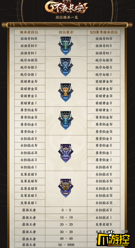 的段位继承表看得出来,s23赛季的段位继承表和s22赛季没有多大的区别