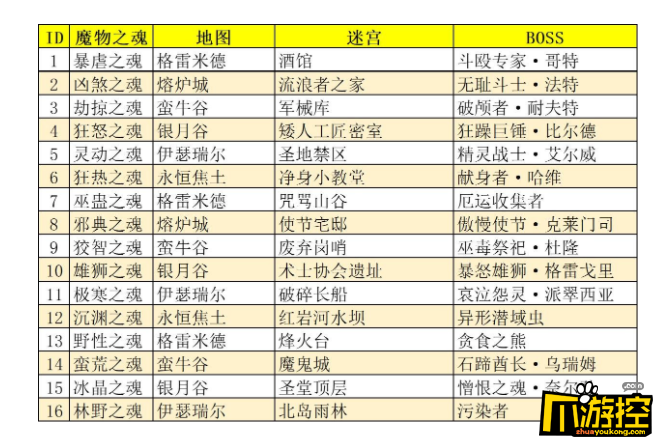 地下城堡3魂之诗魔物之魂在哪里魔物之魂分布位置一览