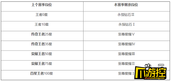 王者荣耀2022段位继承表是什么2022王者段位继承规则表