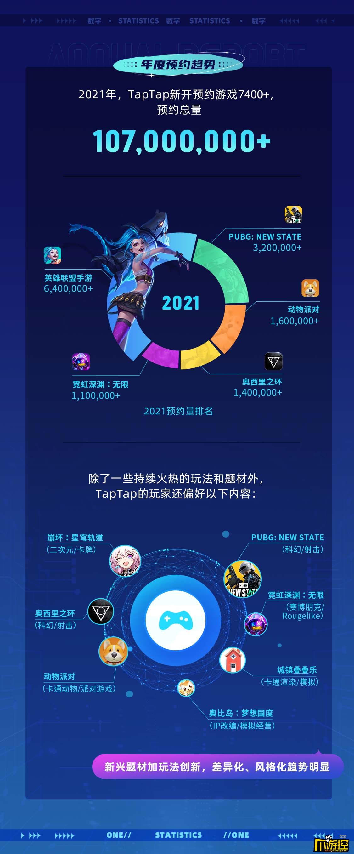 TapTap首次公布年度数据报告,2021年游戏分发超5亿次