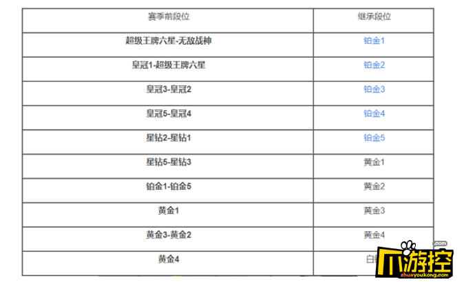 王者荣耀s27赛季段位怎么继承s27赛季段位继承表