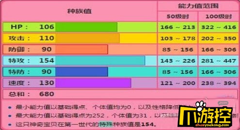 至於超夢有多強大,相信大家看了它的屬性就知道了,超夢的最小能力值