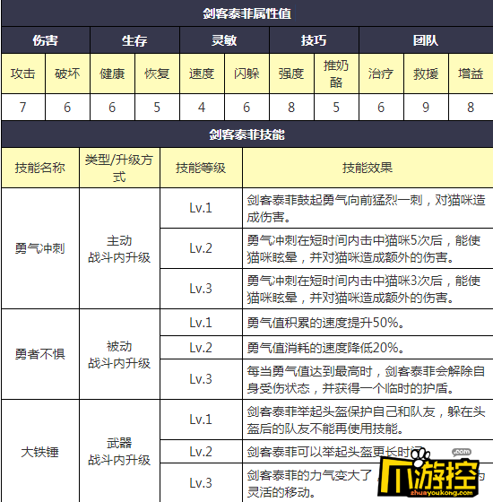 猫和老鼠手游剑客泰菲技能属性解析