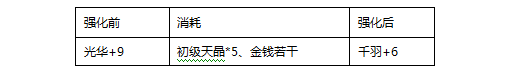 《热血三国无双》BT手游翅膀怎么升级?翅膀培养攻略2