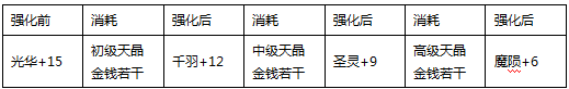 《热血三国无双》BT手游翅膀怎么升级?翅膀培养攻略3