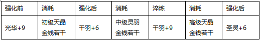 《热血三国无双》BT手游翅膀怎么升级?翅膀培养攻略4