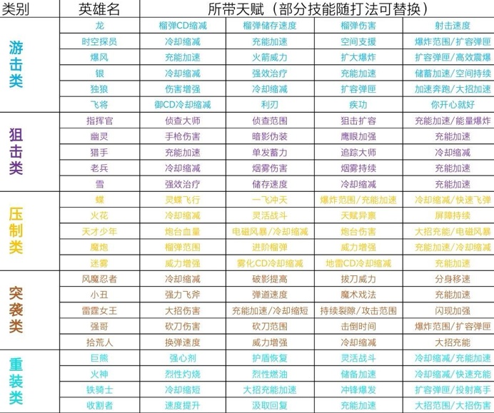 王牌战士角色天赋加点攻略