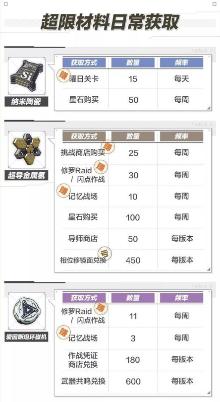 崩坏3超限武器65级养成攻略