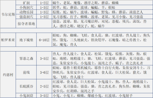 伊洛納手游新手村附近怪物分布一覽