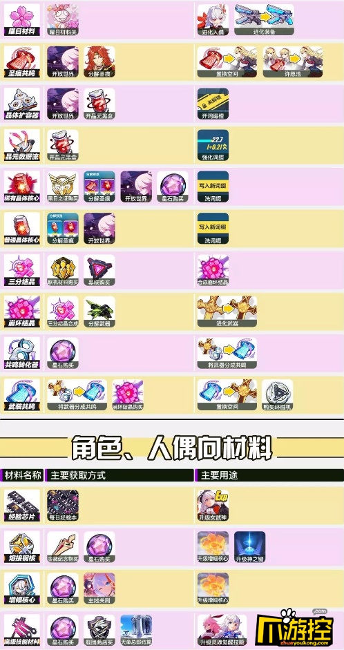 崩坏3全资源材料获取途径大全