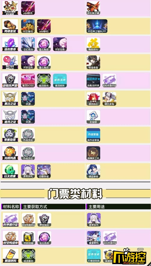 崩坏3全资源材料获取途径大全