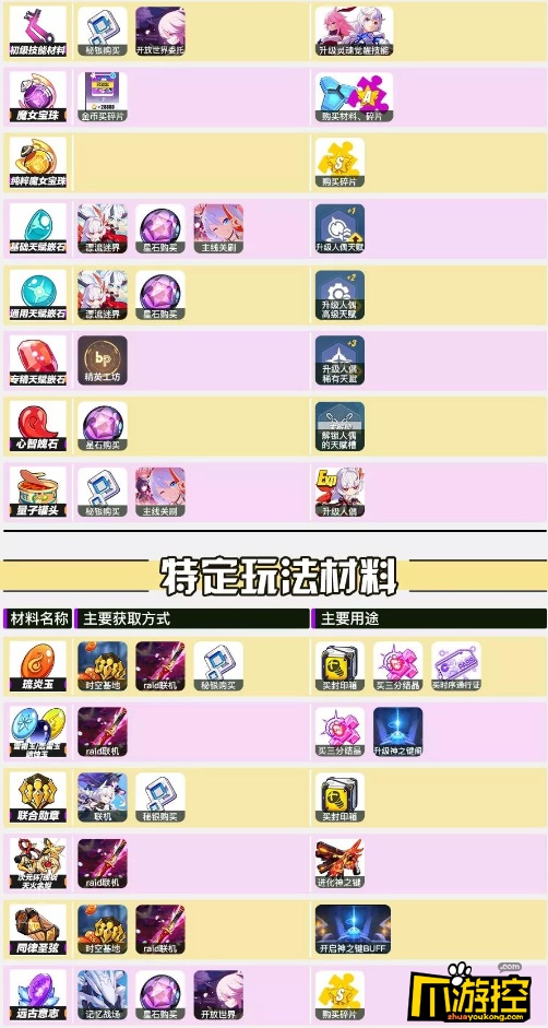 崩坏3全资源材料获取途径大全