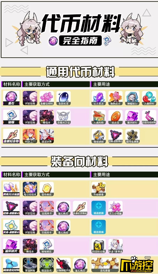 崩坏3全资源材料获取途径大全