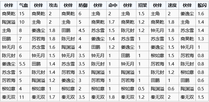 烟雨江湖全伙伴成长性一览