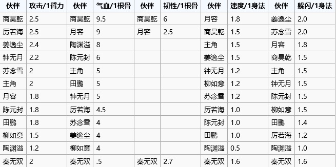 烟雨江湖全伙伴成长性一览