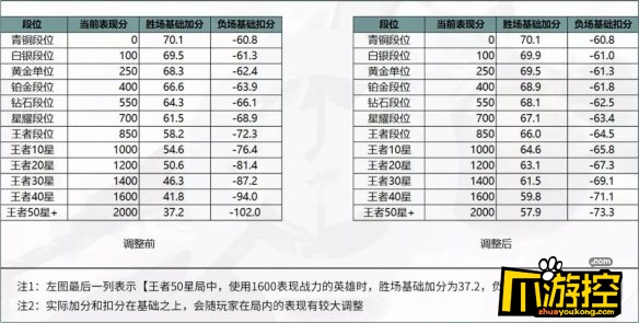 增加了排位赛王者段后所能获取的表现分战力上限,最高上限将在荣耀