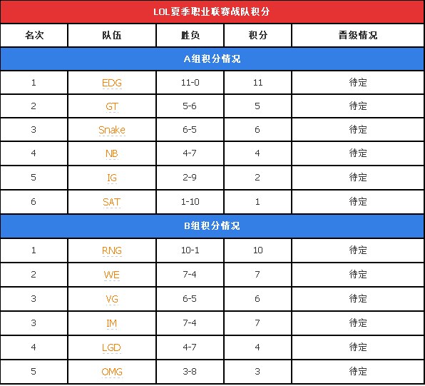 lol2016lpl夏季职业联赛战队积分查询_lpl夏季赛