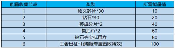 王者荣耀出征能量怎么获得?