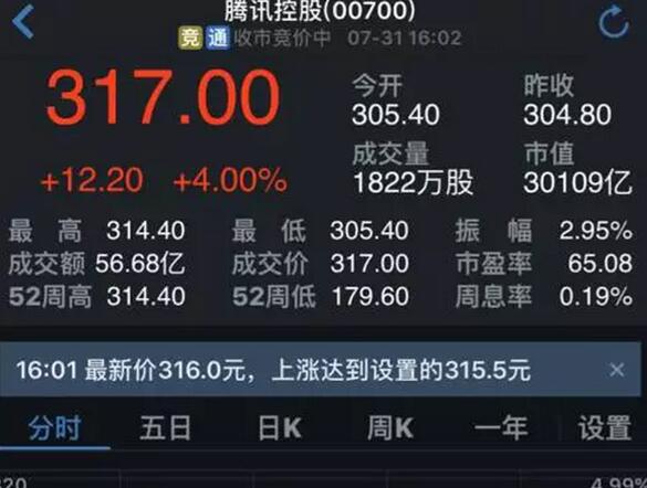 腾讯市值首次破3万亿港元 已接近历史最高点