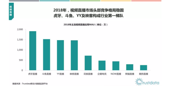 Trustdata:2018年度报告发布 虎牙领跑游戏直播行业