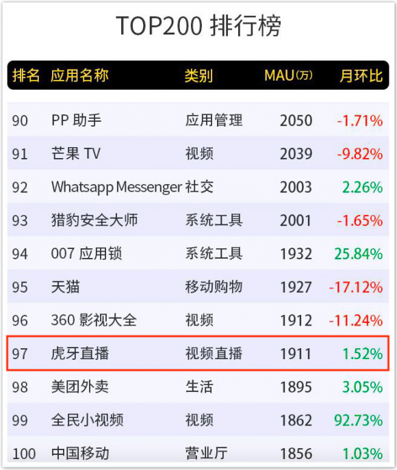 Trustdata:2018年度报告发布 虎牙领跑游戏直播行业2