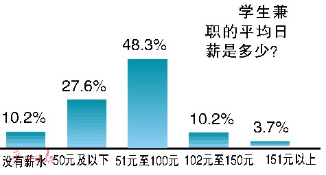 互联网+已经渗透到学生兼职了 代练游戏月入五千1