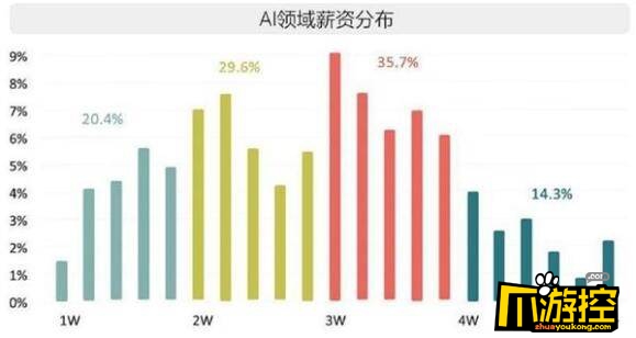 AI人才短缺企业疯抢 AI应届博士年薪高达80万 2