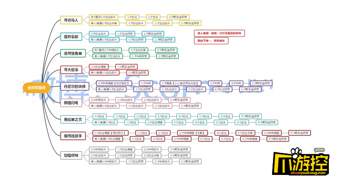 哈利波特魔法觉醒金探索路线怎么走-金探索路线图攻略
